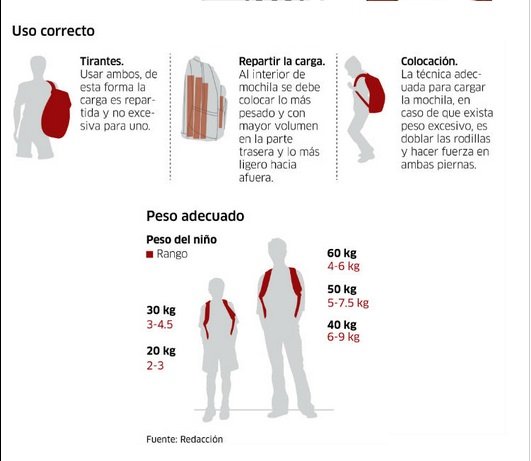 Uso de mochilas puede provocar daños3