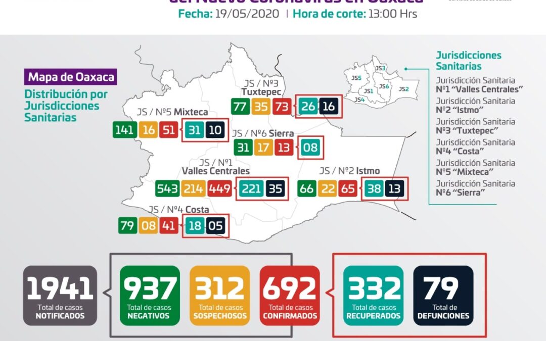 Reportan los SSO 281 casos activos de COVID-19 en el estado