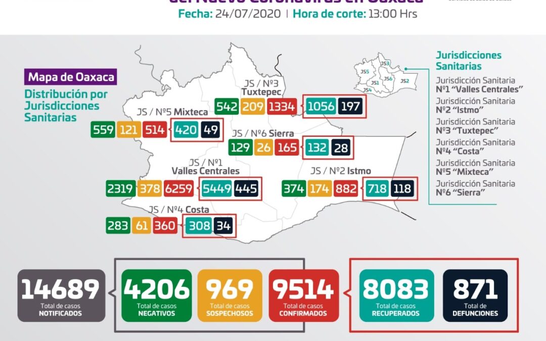 Contabiliza SSO nueve mil 514 casos acumulados de COVID-19,