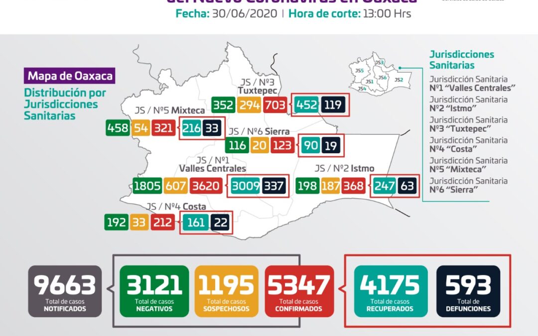 Notifican los SSO 4 mil 175 personas que se han recuperado del COVID-19