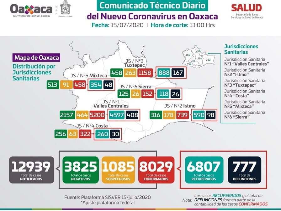 Registra Oaxaca 8 mil 029 casos acumulados de COVID-19 y 777 defunciones