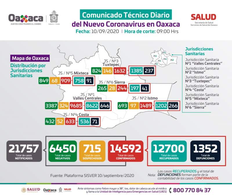 Exhortan los SSO a continuar medidas sanitarias por COVID-19, hoy se reportaron 93 nuevos contagios