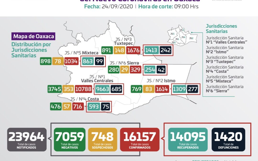 Contabilizan los SSO 642 casos activos de COVID-19