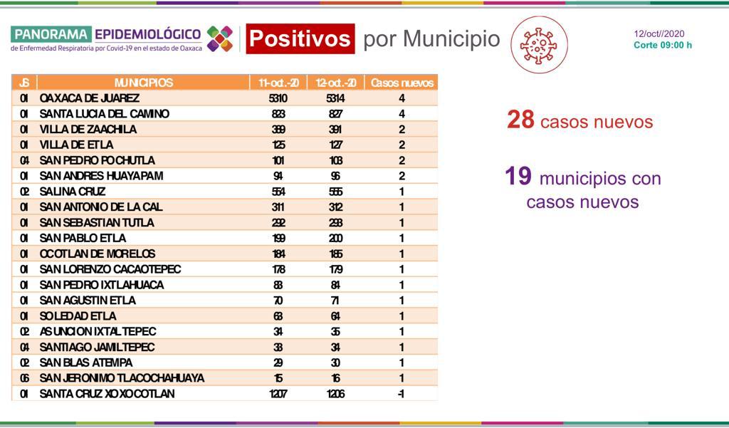 Registra SSO 736 personas que cursan actualmente la enfermedad de COVID-19