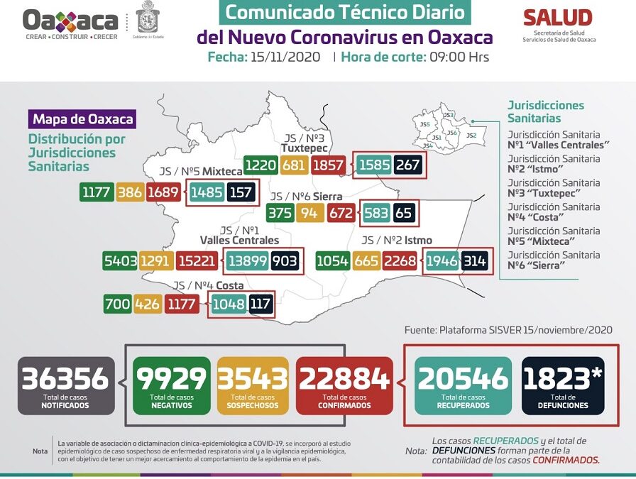 Contabiliza SSO 22 mil 884 casos acumulados de COVID-19, 520 son activos