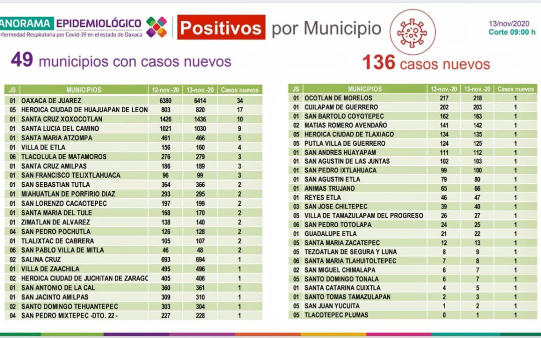 Registran 136 casos nuevos de COVID-19