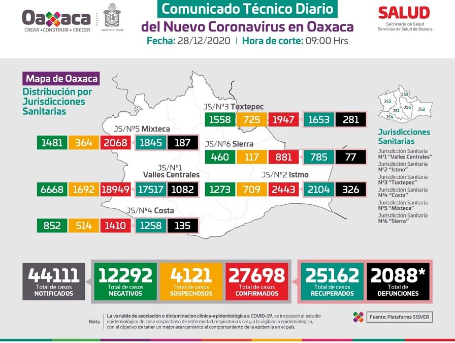 Se registran 35 casos nuevos de COVID-19; suman 27 mil 698 acumulados