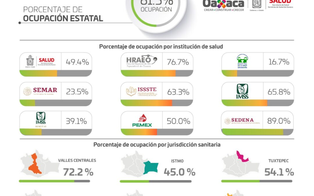 Concentra Valles Centrales el 66% de los casos activos de COVID-19