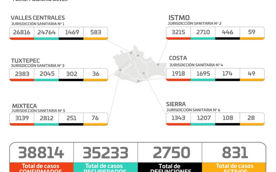 Se registran 221 casos nuevos y 10 defunciones,  14 hospitales están al 100% de ocupación