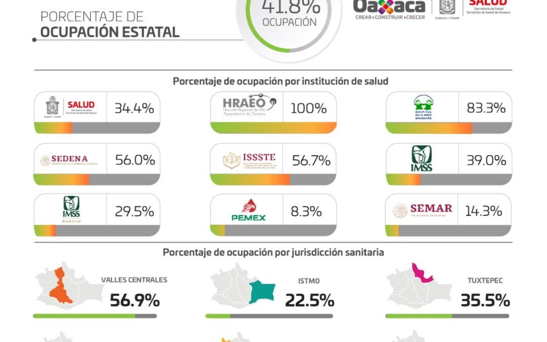 Contabiliza SSO 163 casos nuevos de COVID-19,