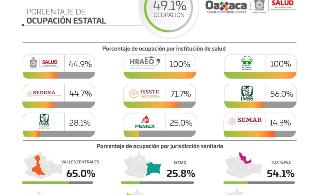 Reportan los SSO red médica al 49.1% de ocupación de pacientes COVID-19