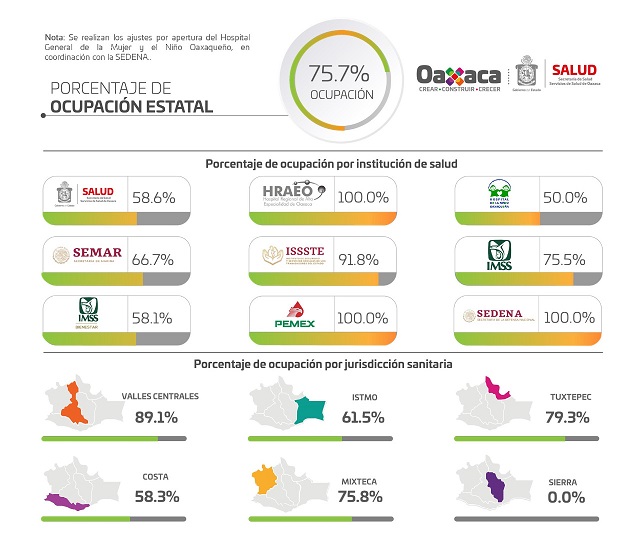 Con 550 casos nuevos por COVID-19, Oaxaca acumula 64 mil 059 positivos