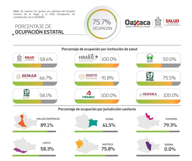 Con 550 casos nuevos por COVID-19, Oaxaca acumula 64 mil 059 positivos