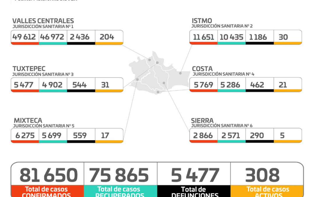 Registran los SSO 308 casos activos de COVID-19 y cinco hospitales al 100% de su capacidad