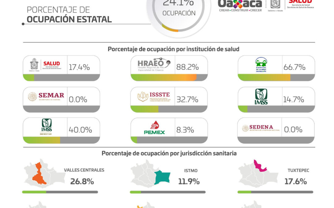 Cuarta ola de COVID-19 está próxima a superar casos activos de toda la pandemia en Oaxaca