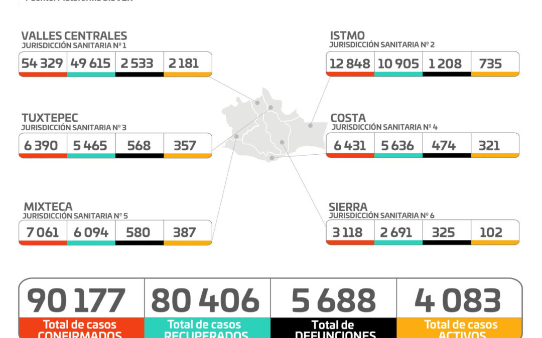 Casi mil casos nuevos de COVID-19 en un solo día: SSO