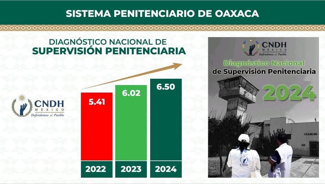 Avanza Oaxaca siete posiciones a nivel nacional en mejora de políticas penitenciarias: SSPC