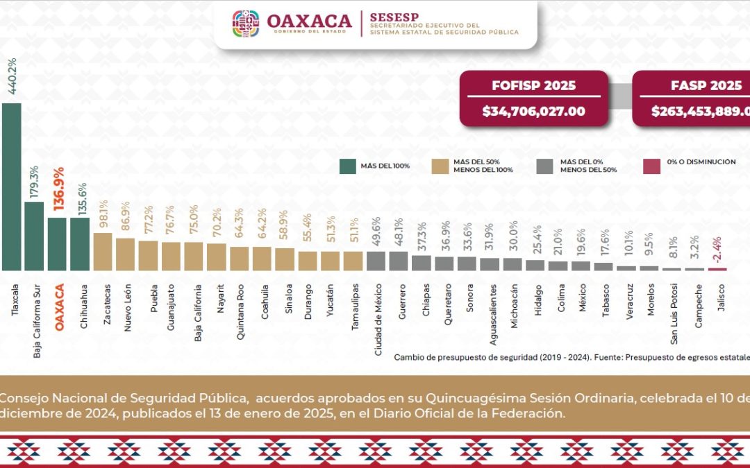 Oaxaca ocupa tercer lugar con mayor inversión para seguridad en 2025, destinarán más 298 mdp