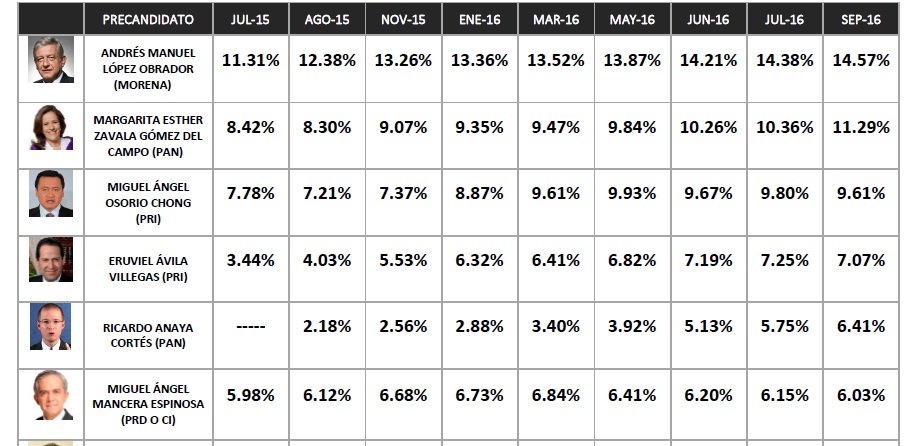 Novena Encuesta para la Presidencia de la República