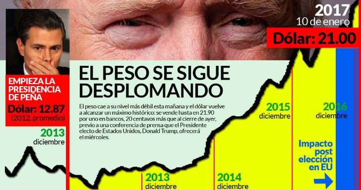El peso se tambalea (y esto apenas comienza); el dólar rompe otro nivel histórico: 22.24