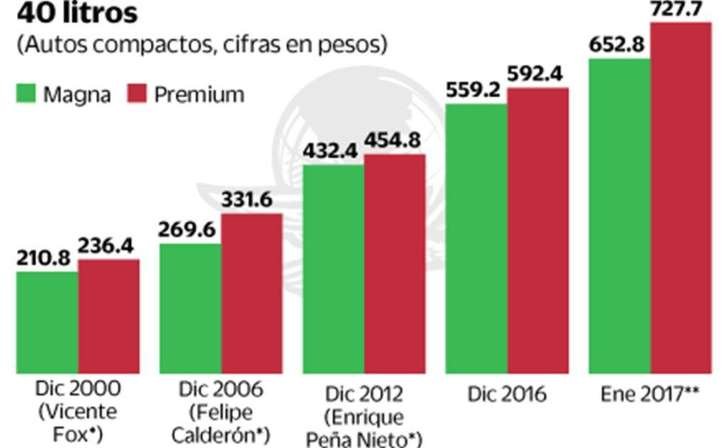Golpe por gasolinazo va de 100 a 500 pesos por tanque