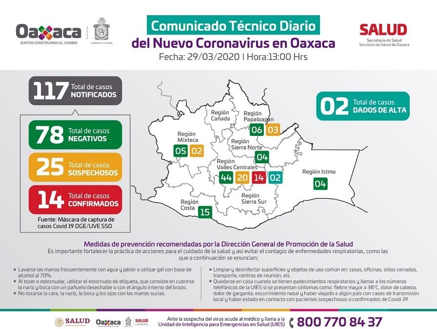 Contabiliza SSO 14 casos de COVID-19