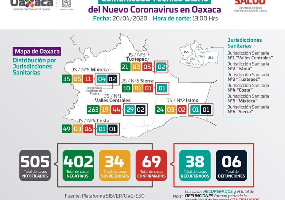 Avanza a 69 los contagios de COVID-19