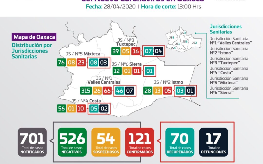 Registra Oaxaca 121 casos positivos y 17 defunciones por COVID-19