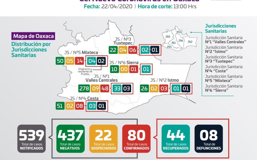 Suman 80 casos positivos de COVID-19 en Oaxaca