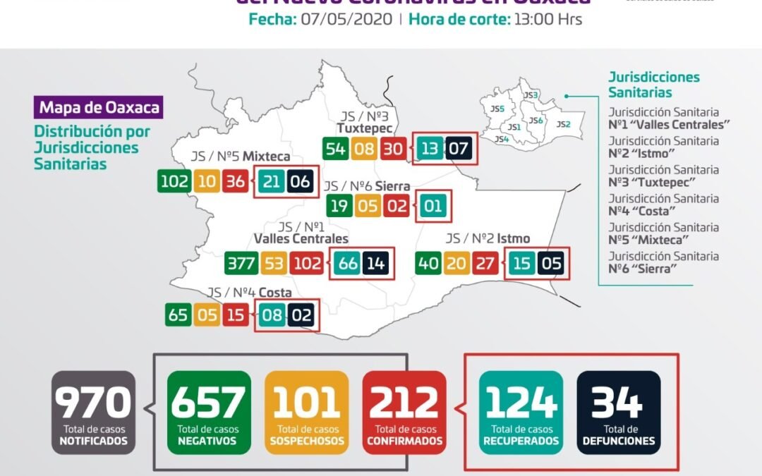 Exhortan los SSO seguir medias de aislamiento, notifican 212 casos positivos a COVID-19