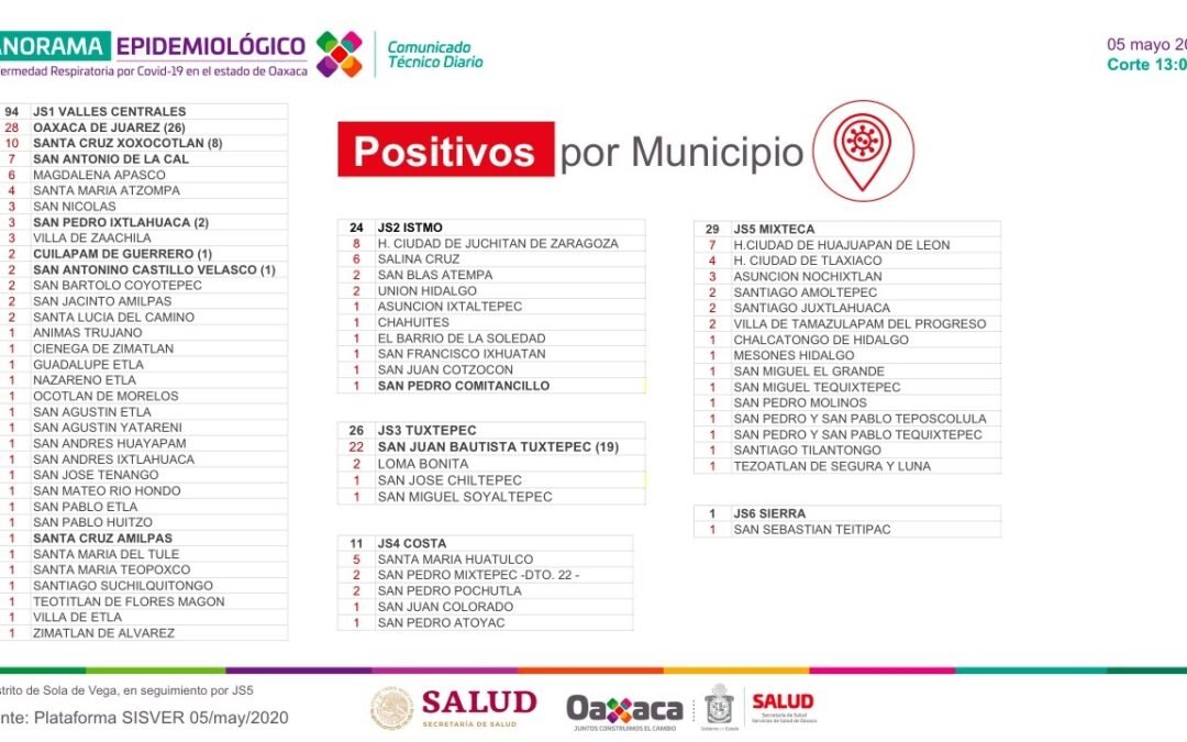 Importante quedarse en casa, suman 185 casos positivos a COVID-19 y 27 defunciones
