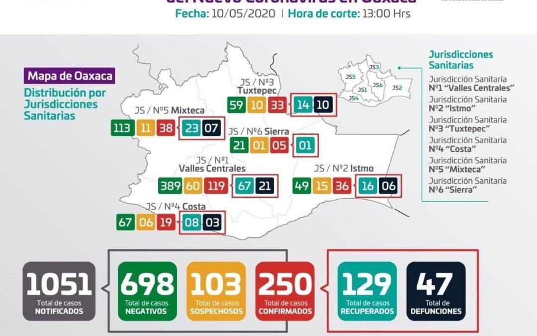 Se registran 25 casos nuevos por COVID-19, suman 250 en Oaxaca