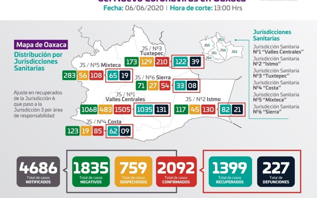 Contabiliza SSO, dos mil 92 casos positivos a COVID-19 y 227 defunciones