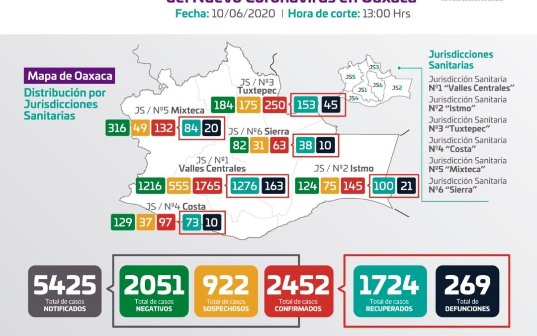 Confirma Oaxaca un acumulado de dos mil 452 positivos de COVID-19 y 269 defunciones