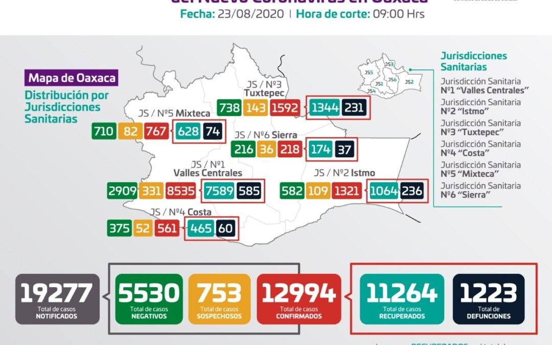 Oaxaca suma 40 casos nuevos y dos defunciones por COVID-19