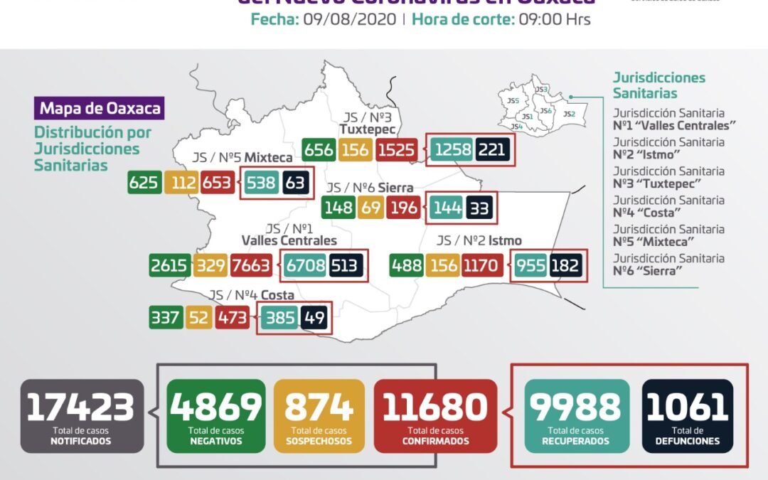 Reporta sector Salud 132 casos nuevos de COVID-19 y cuatro fallecimientos