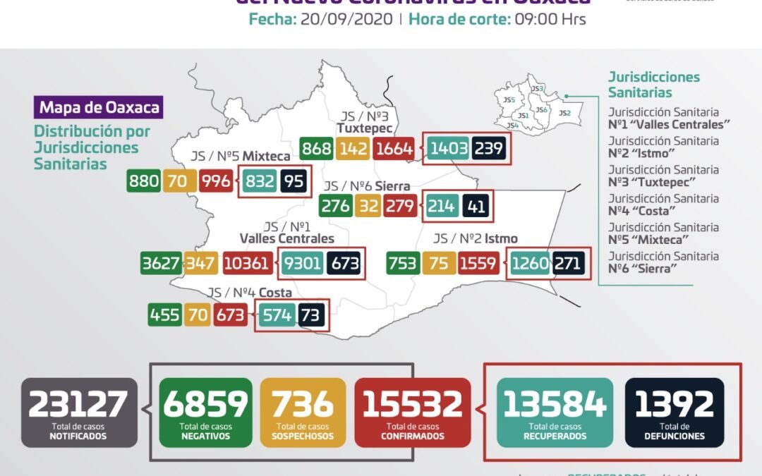 Notifica SSO 158 casos nuevos de COVID-19,