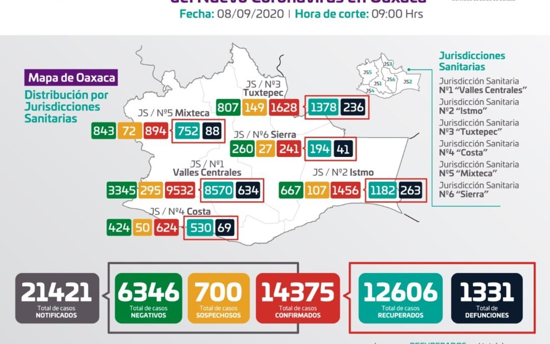 Reportan los SSO 438 casos activos de COVID-19