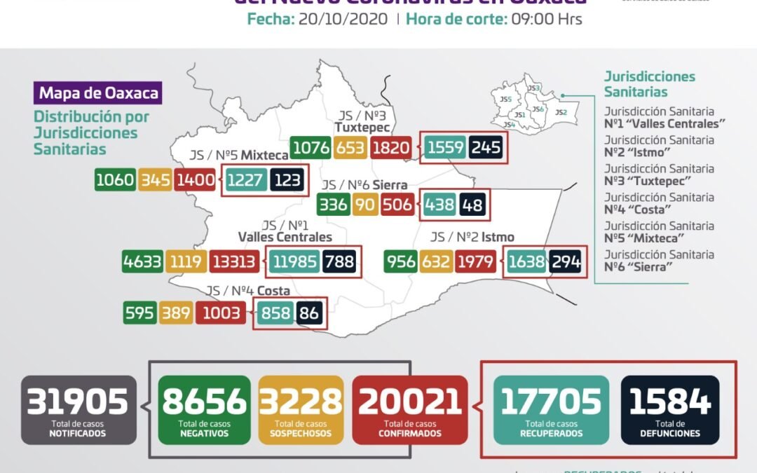 Confirman los SSO 183 nuevos casos de COVID-19, suman 20 mil 021 positivos