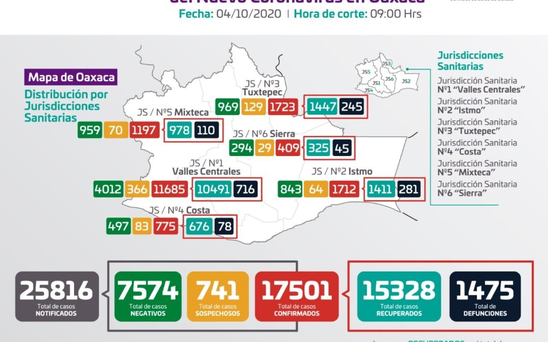 Oaxaca acumula 17 mil 501 casos de COVID-19,