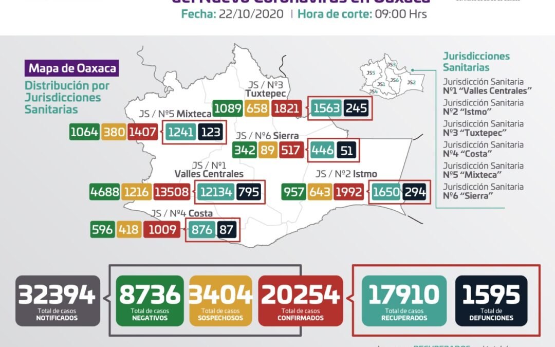 Reportan los SSO 121 casos nuevos de COVID-19 y tres decesos en 24 horas