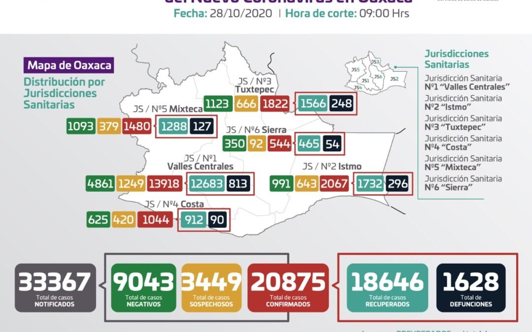 El 45.9% de los contagios por COVID-19, pertenecen  al grupo de edad de 25 a 44 años: SSO
