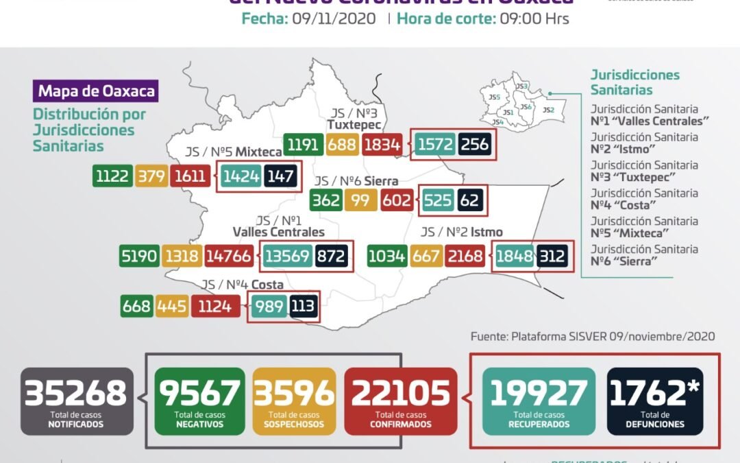 Acumula Oaxaca 22 mil 105 casos de COVID-19
