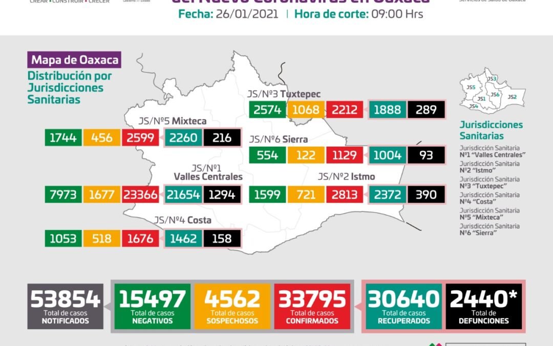 Registra Oaxaca 344 contagios más de COVID-19