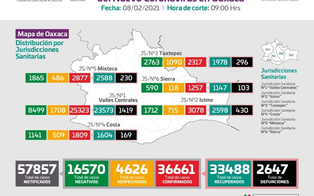 Llega Oaxaca a los 36 mil 661 contagios acumulados de COVID-19