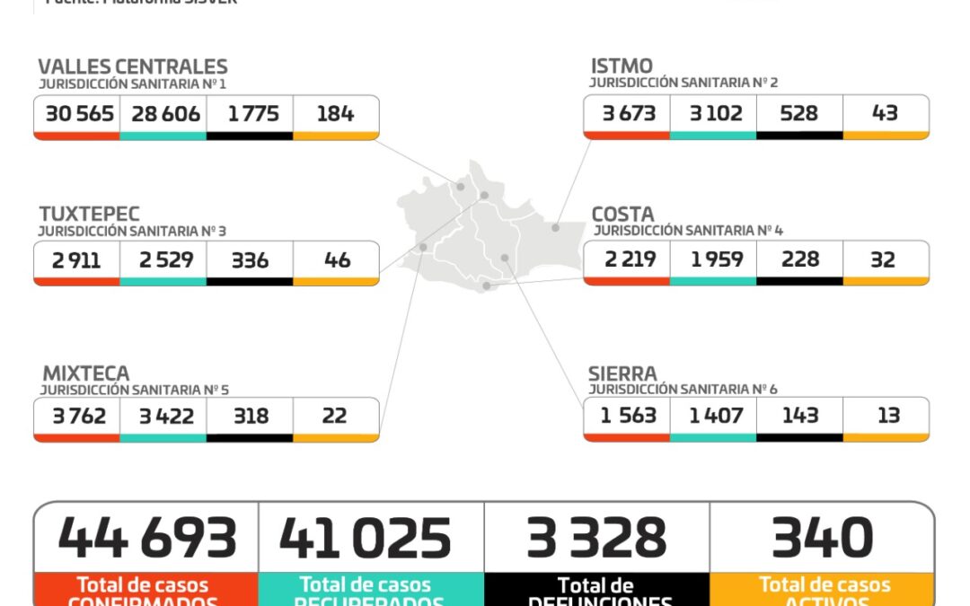 Reporta SSO 175 nuevos contagios de COVID-19 durante el fin de semana