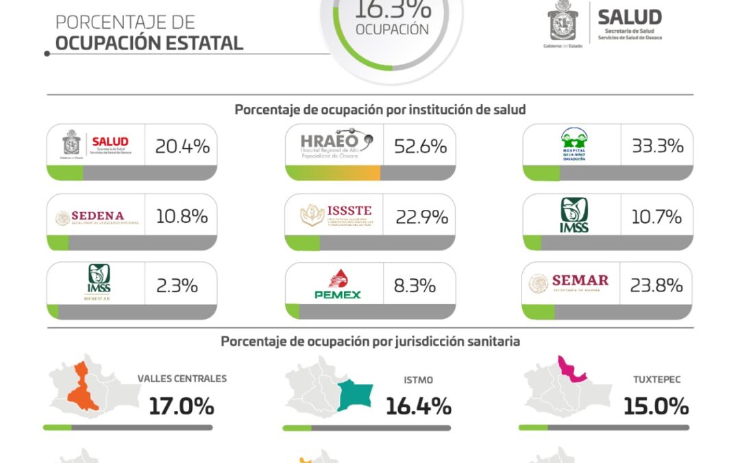 Oaxaca registró 34 casos más de COVID-19,