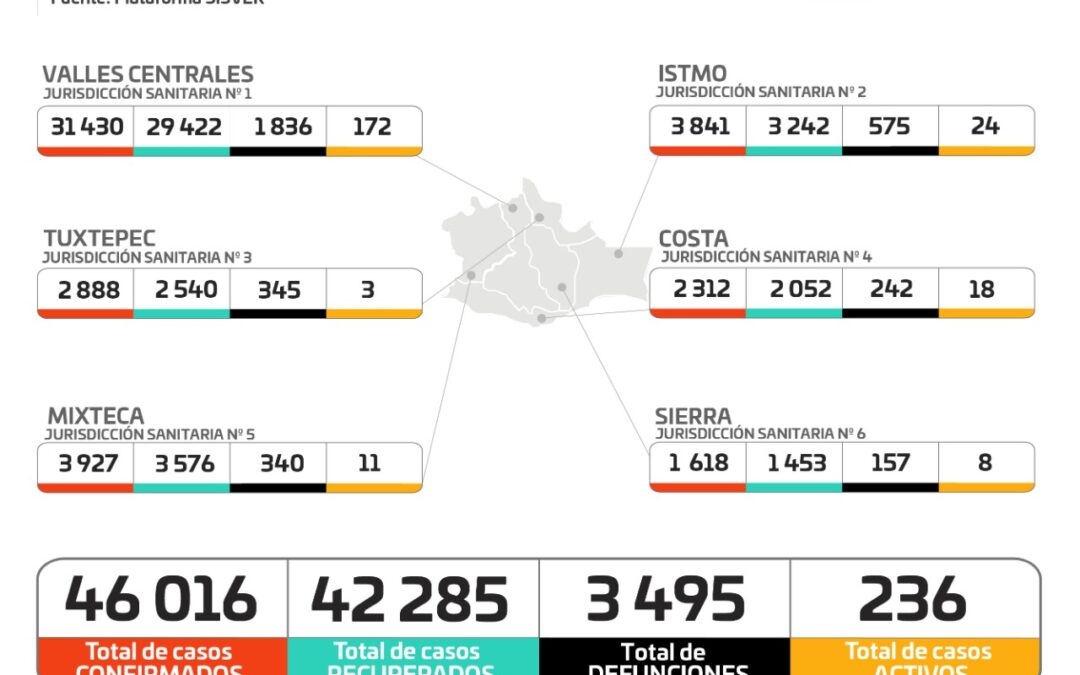 Registran los SSO 45 casos nuevos de COVID-19 durante el fin de semana