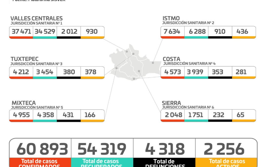 Registra SSO 19 defunciones por COVID-19, exhorta a seguir con las medidas sanitarias para evitar contagios