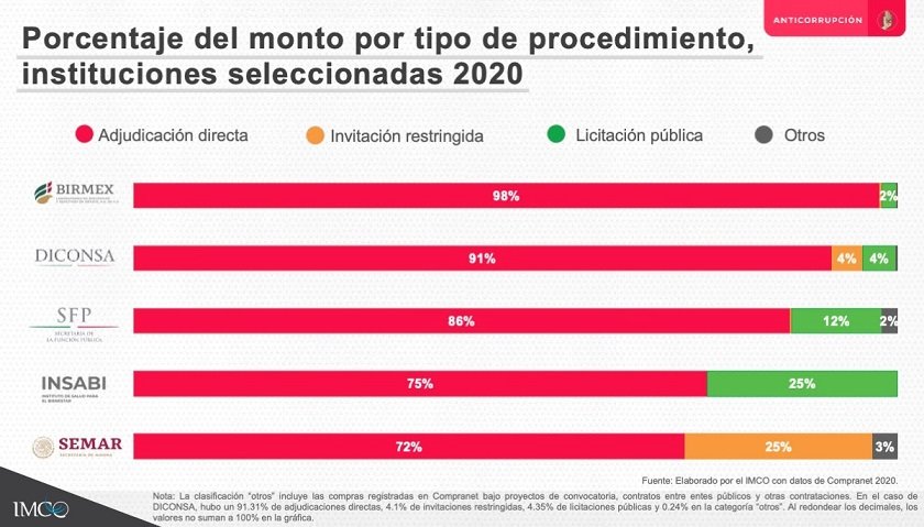 Instituciones federales involucradas en posible fraude